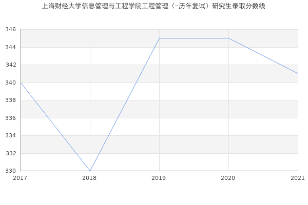 上海财经大学信息管理与工程学院工程管理（-历年复试）研究生录取分数线