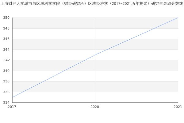 上海财经大学城市与区域科学学院（财经研究所）区域经济学（2017-2021历年复试）研究生录取分数线