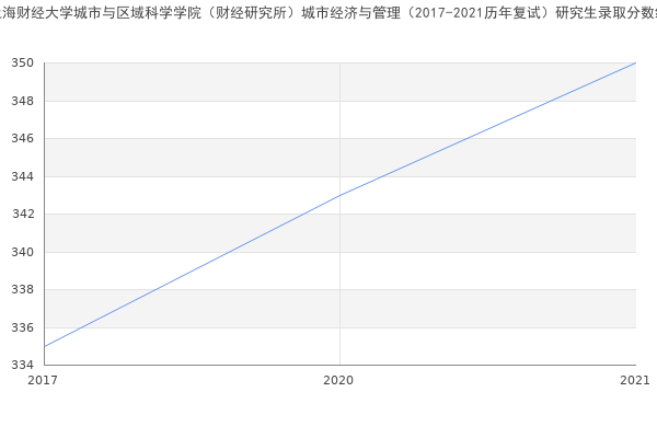 上海财经大学城市与区域科学学院（财经研究所）城市经济与管理（2017-2021历年复试）研究生录取分数线