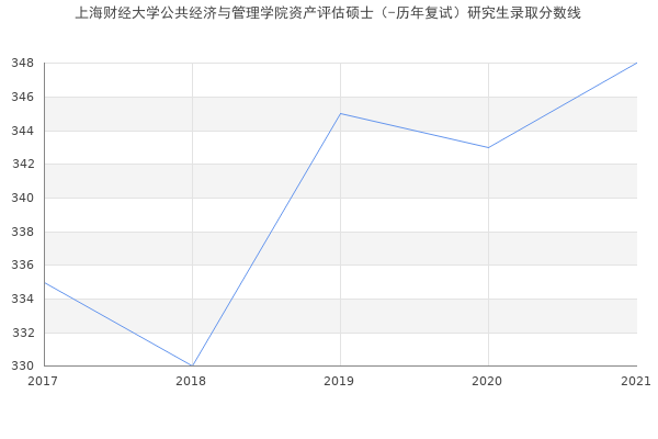 上海财经大学公共经济与管理学院资产评估硕士（-历年复试）研究生录取分数线