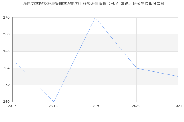 上海电力学院经济与管理学院电力工程经济与管理（-历年复试）研究生录取分数线