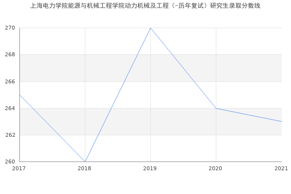 上海电力学院能源与机械工程学院动力机械及工程（-历年复试）研究生录取分数线