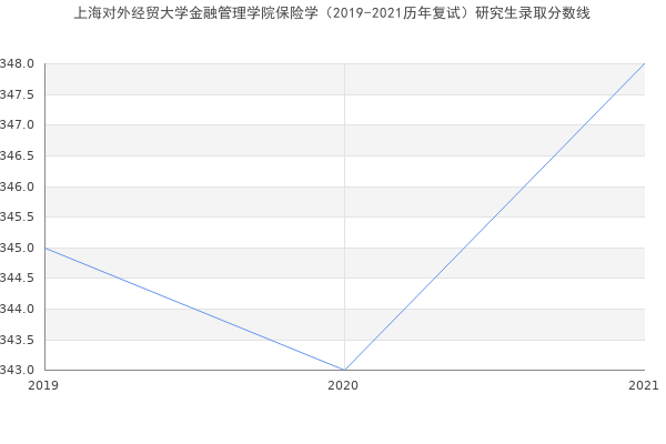 上海对外经贸大学金融管理学院保险学（2019-2021历年复试）研究生录取分数线