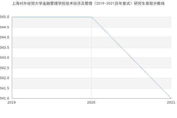 上海对外经贸大学金融管理学院技术经济及管理（2019-2021历年复试）研究生录取分数线