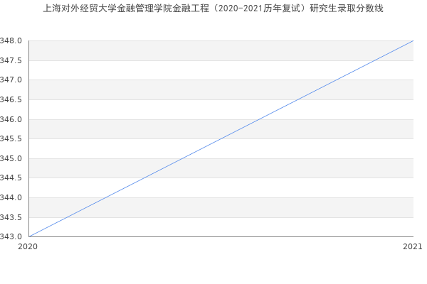 上海对外经贸大学金融管理学院金融工程（2020-2021历年复试）研究生录取分数线