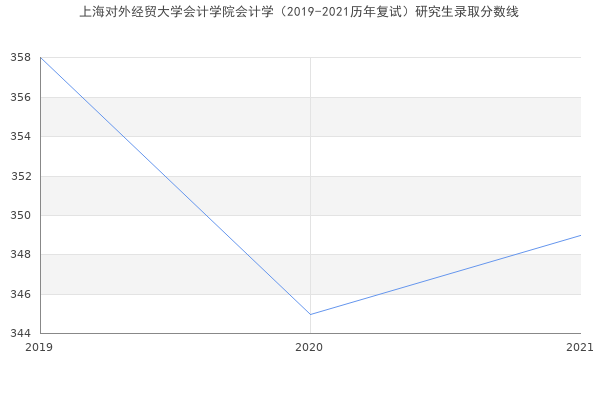 上海对外经贸大学会计学院会计学（2019-2021历年复试）研究生录取分数线