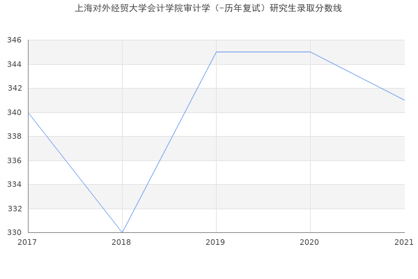 上海对外经贸大学会计学院审计学（-历年复试）研究生录取分数线