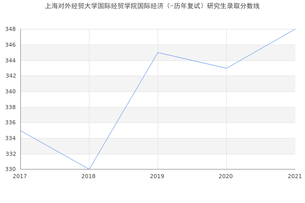 上海对外经贸大学国际经贸学院国际经济（-历年复试）研究生录取分数线