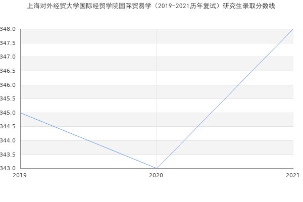 上海对外经贸大学国际经贸学院国际贸易学（2019-2021历年复试）研究生录取分数线