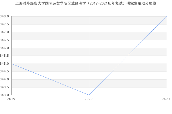 上海对外经贸大学国际经贸学院区域经济学（2019-2021历年复试）研究生录取分数线