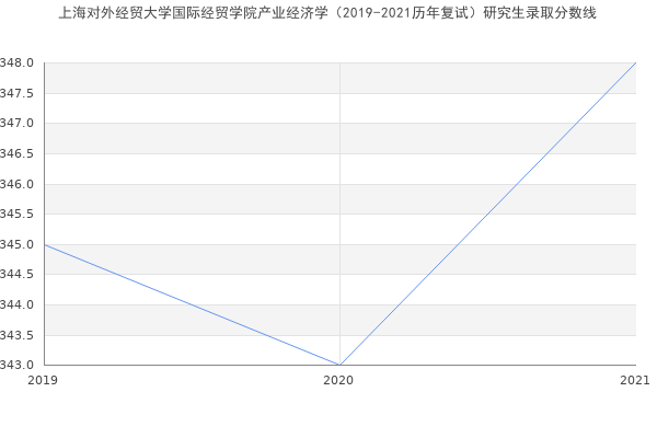 上海对外经贸大学国际经贸学院产业经济学（2019-2021历年复试）研究生录取分数线