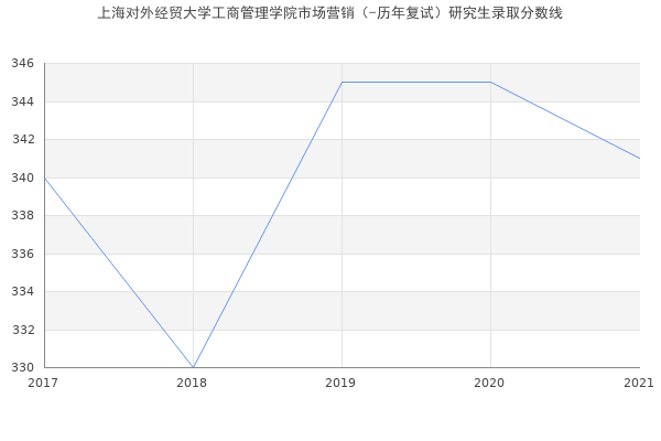 上海对外经贸大学工商管理学院市场营销（-历年复试）研究生录取分数线