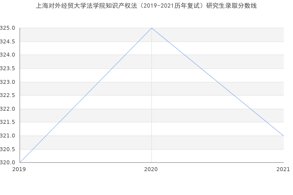 上海对外经贸大学法学院知识产权法（2019-2021历年复试）研究生录取分数线