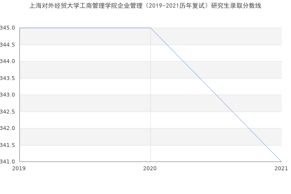 上海对外经贸大学工商管理学院企业管理（2019-2021历年复试）研究生录取分数线