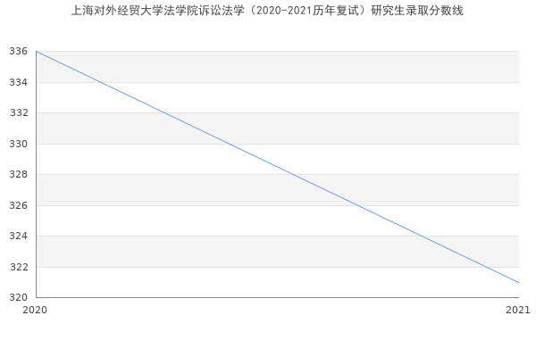 上海对外经贸大学法学院诉讼法学（2020-2021历年复试）研究生录取分数线