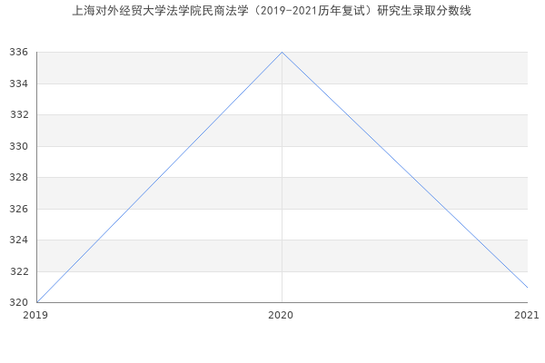 上海对外经贸大学法学院民商法学（2019-2021历年复试）研究生录取分数线