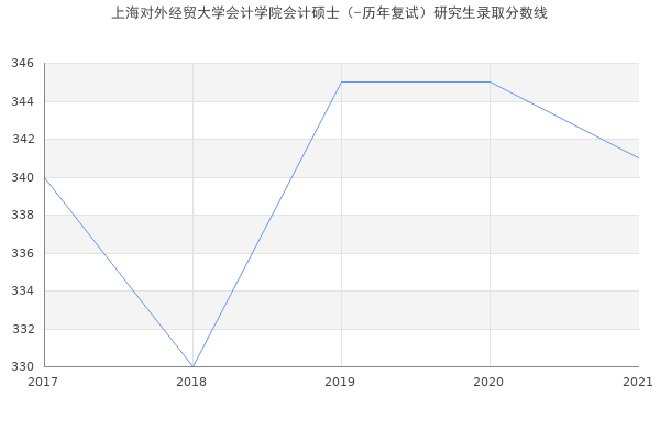 上海对外经贸大学会计学院会计硕士（-历年复试）研究生录取分数线