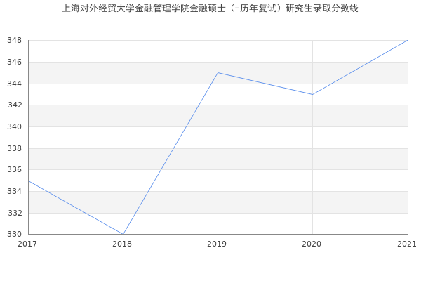 上海对外经贸大学金融管理学院金融硕士（-历年复试）研究生录取分数线