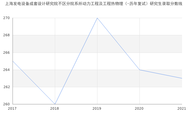 上海发电设备成套设计研究院不区分院系所动力工程及工程热物理（-历年复试）研究生录取分数线