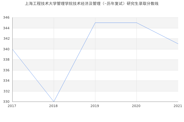 上海工程技术大学管理学院技术经济及管理（-历年复试）研究生录取分数线
