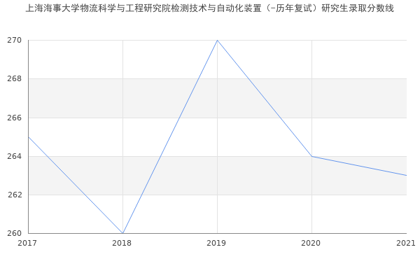 上海海事大学物流科学与工程研究院检测技术与自动化装置（-历年复试）研究生录取分数线