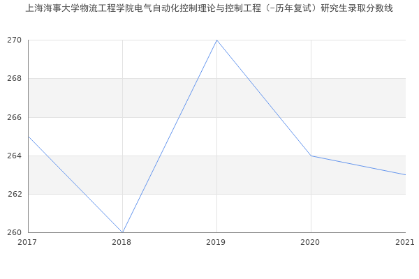 上海海事大学物流工程学院电气自动化控制理论与控制工程（-历年复试）研究生录取分数线