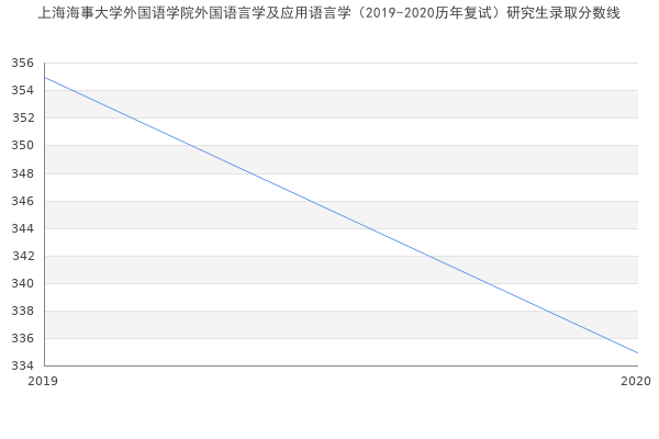 上海海事大学外国语学院外国语言学及应用语言学（2019-2020历年复试）研究生录取分数线