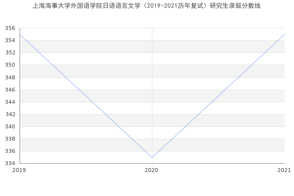 上海海事大学外国语学院日语语言文学（2019-2021历年复试）研究生录取分数线