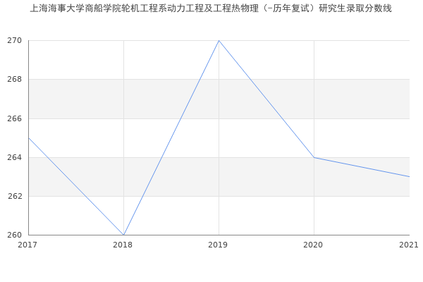 上海海事大学商船学院轮机工程系动力工程及工程热物理（-历年复试）研究生录取分数线