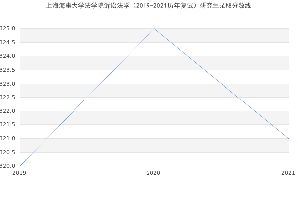 上海海事大学法学院诉讼法学（2019-2021历年复试）研究生录取分数线