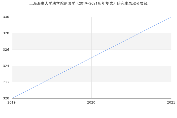 上海海事大学法学院刑法学（2019-2021历年复试）研究生录取分数线