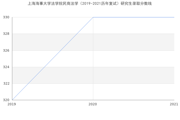 上海海事大学法学院民商法学（2019-2021历年复试）研究生录取分数线