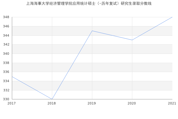 上海海事大学经济管理学院应用统计硕士（-历年复试）研究生录取分数线