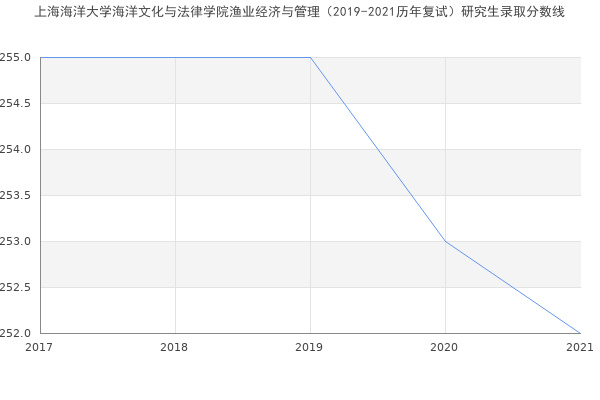 上海海洋大学海洋文化与法律学院渔业经济与管理（2019-2021历年复试）研究生录取分数线