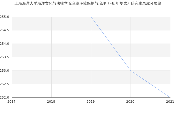 上海海洋大学海洋文化与法律学院渔业环境保护与治理（-历年复试）研究生录取分数线