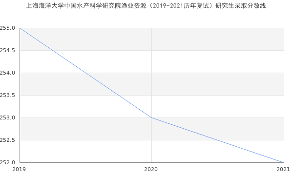 上海海洋大学中国水产科学研究院渔业资源（2019-2021历年复试）研究生录取分数线