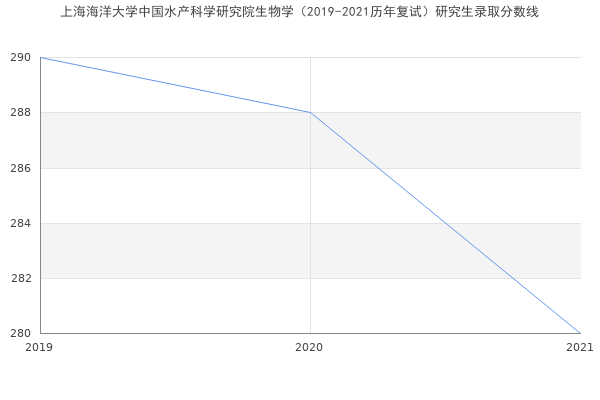 上海海洋大学中国水产科学研究院生物学（2019-2021历年复试）研究生录取分数线