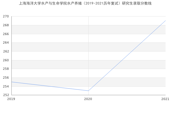 上海海洋大学水产与生命学院水产养殖（2019-2021历年复试）研究生录取分数线