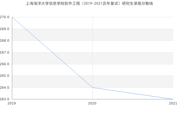 上海海洋大学信息学院软件工程（2019-2021历年复试）研究生录取分数线