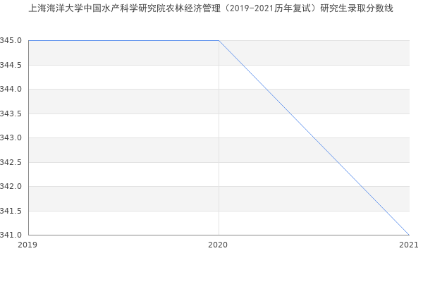 上海海洋大学中国水产科学研究院农林经济管理（2019-2021历年复试）研究生录取分数线