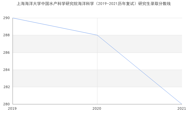 上海海洋大学中国水产科学研究院海洋科学（2019-2021历年复试）研究生录取分数线