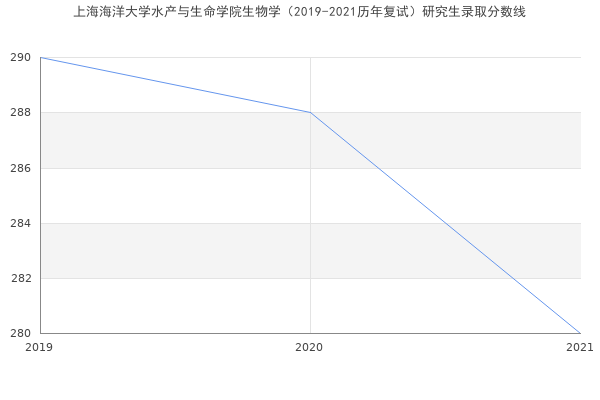 上海海洋大学水产与生命学院生物学（2019-2021历年复试）研究生录取分数线