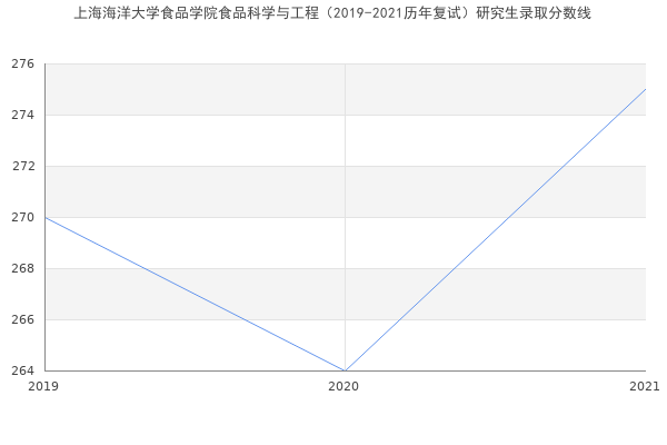 上海海洋大学食品学院食品科学与工程（2019-2021历年复试）研究生录取分数线