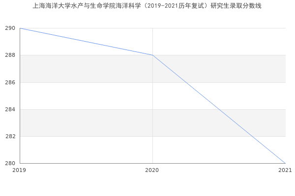 上海海洋大学水产与生命学院海洋科学（2019-2021历年复试）研究生录取分数线