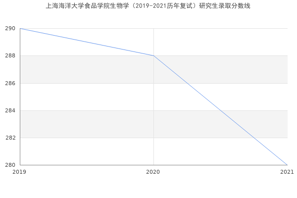 上海海洋大学食品学院生物学（2019-2021历年复试）研究生录取分数线