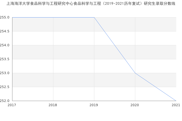 上海海洋大学食品科学与工程研究中心食品科学与工程（2019-2021历年复试）研究生录取分数线