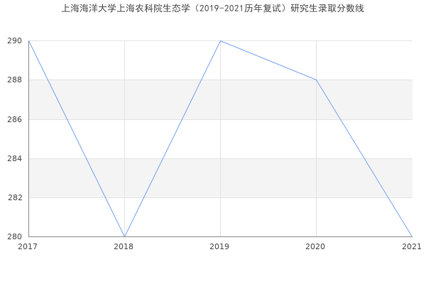 上海海洋大学上海农科院生态学（2019-2021历年复试）研究生录取分数线