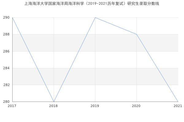 上海海洋大学国家海洋局海洋科学（2019-2021历年复试）研究生录取分数线