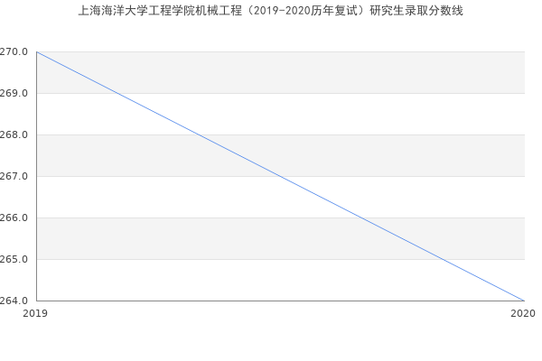 上海海洋大学工程学院机械工程（2019-2020历年复试）研究生录取分数线