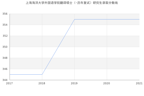 上海海洋大学外国语学院翻译硕士（-历年复试）研究生录取分数线